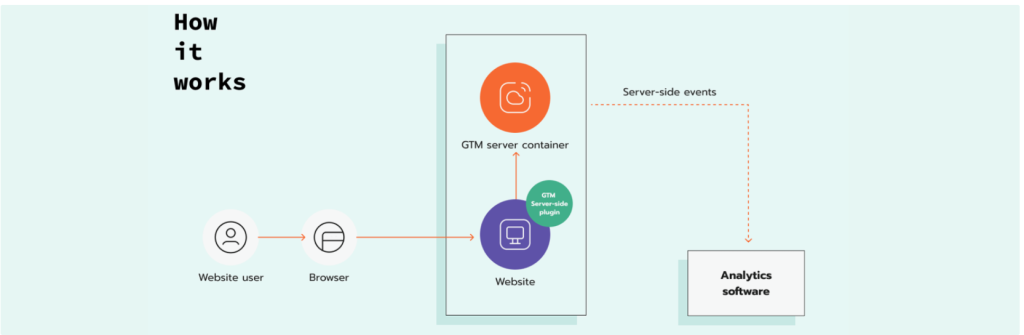 Best Google Tag Manager Plugins for WordPress Free