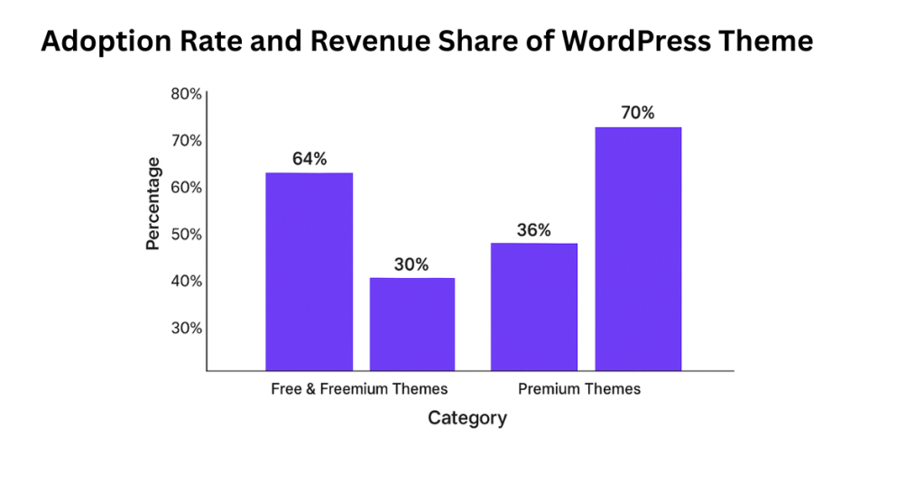 Adoption Rate and Revenue Share of WordPress Theme