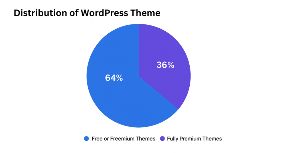 Distribution of WordPress Theme