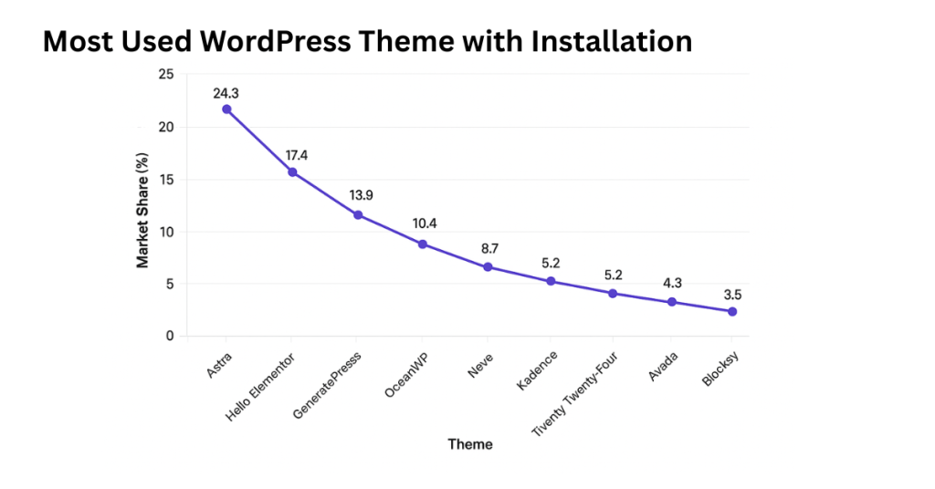 Most Used WordPress Theme with Installation