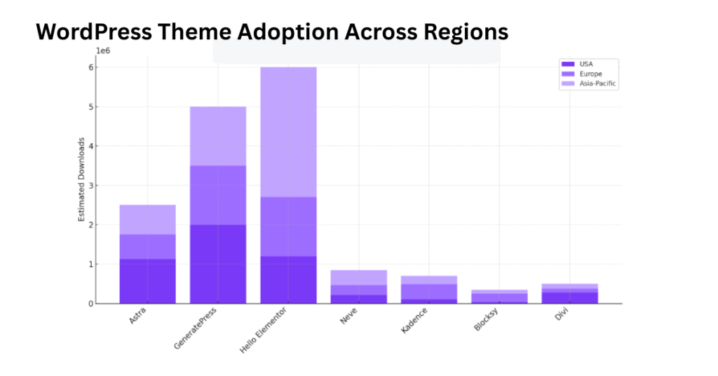 WordPress Theme Adoption Across Regions