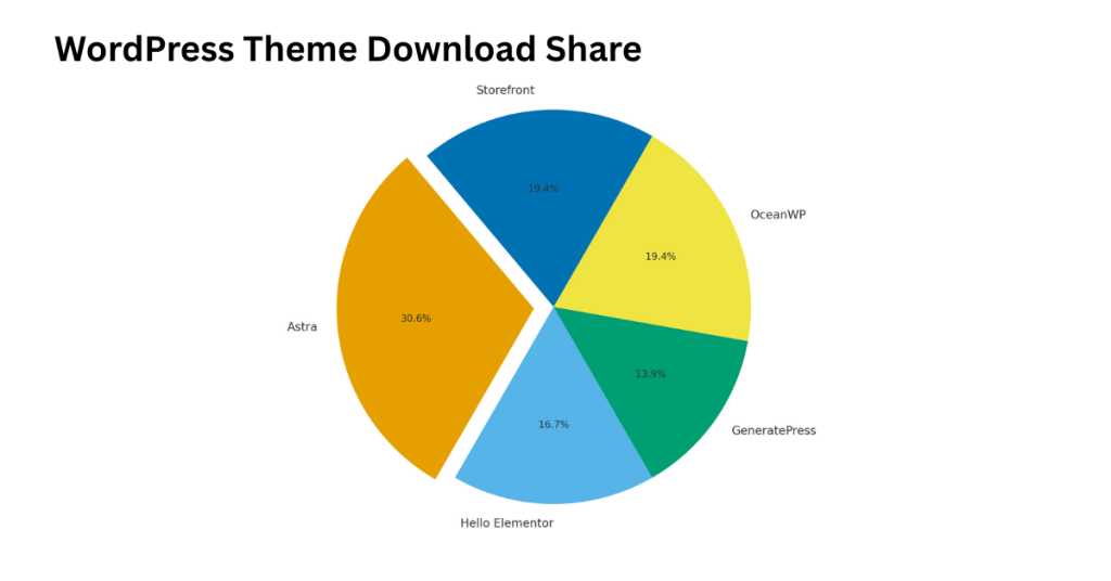 WordPress Theme Download Share