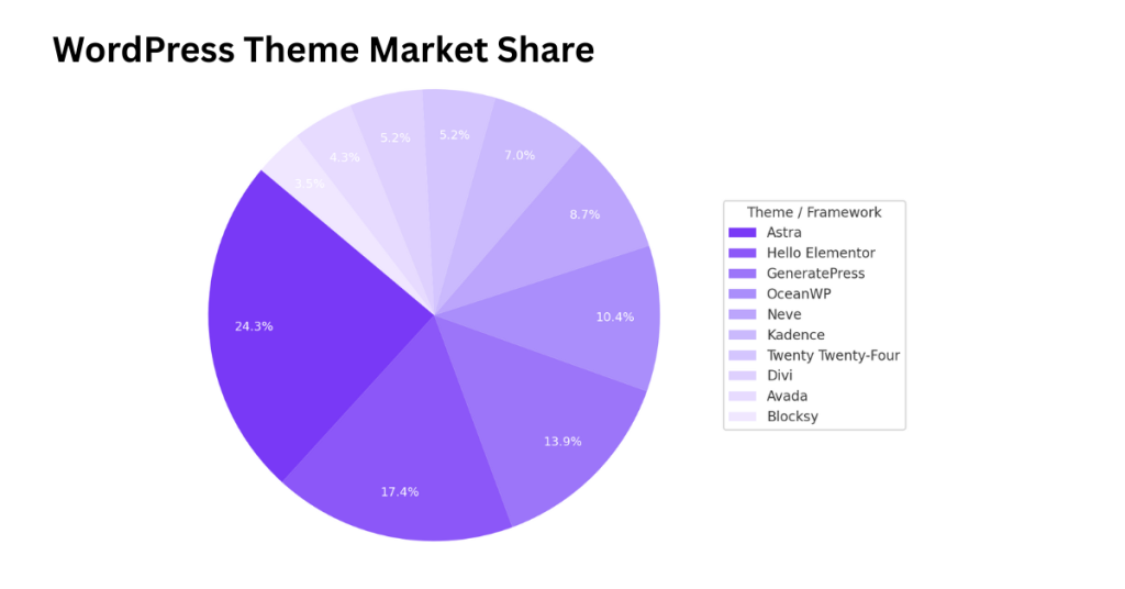 WordPress Theme Market Share