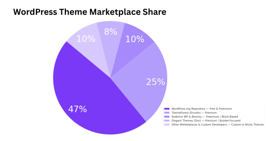 WordPress Theme Marketplace Share