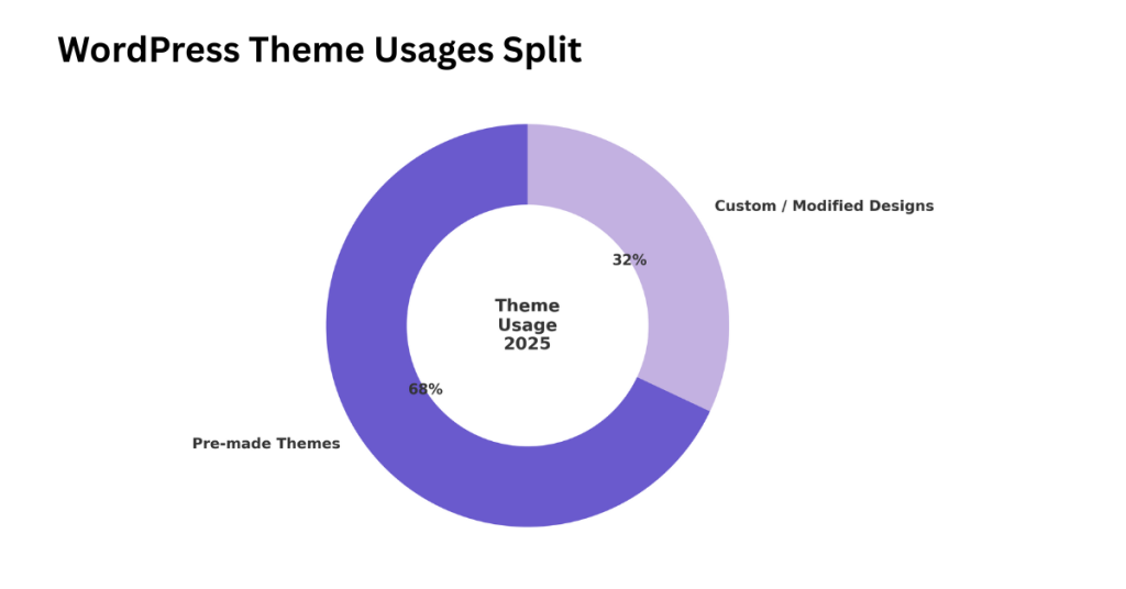 WordPress Theme Usages